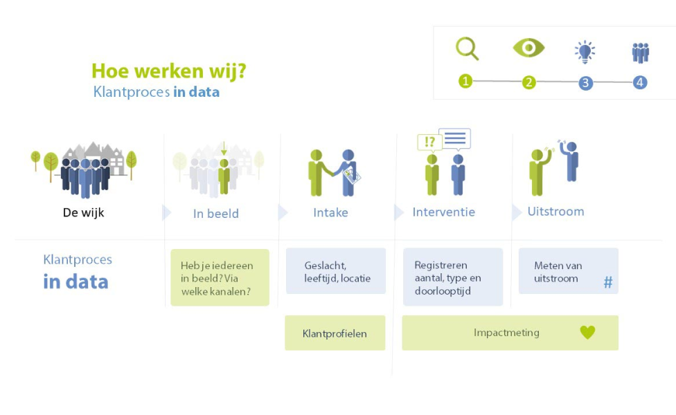 Werkwijze